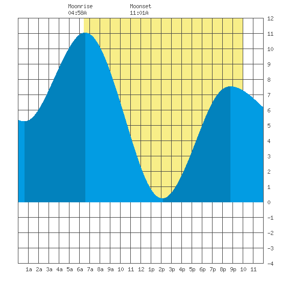 Trap Point tide chart for Tuesday, April 30, 2024