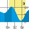 Trap Point tide chart for Wednesday, April 3, 2024