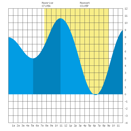 Trap Point tide chart for Thursday, April 4, 2024