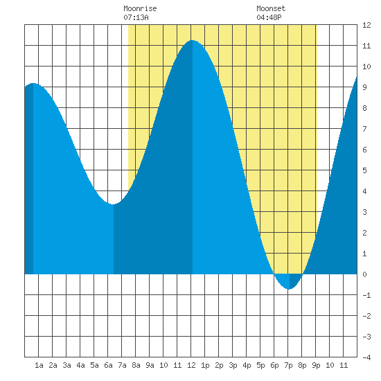 Trap Point tide chart for Friday, April 5, 2024