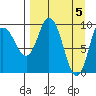 Trap Point tide chart for Friday, April 5, 2024