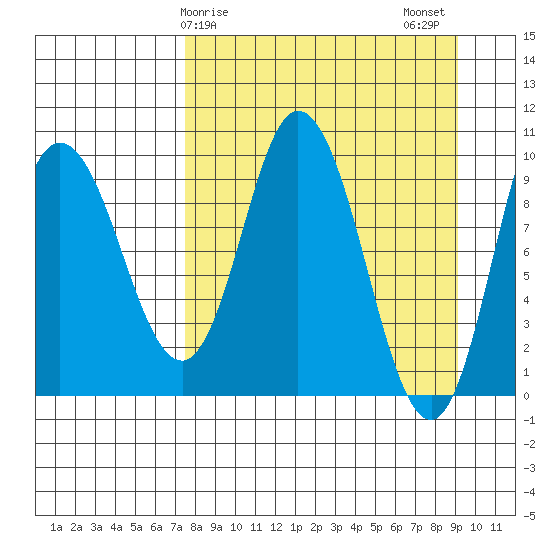 Trap Point tide chart for Saturday, April 6, 2024