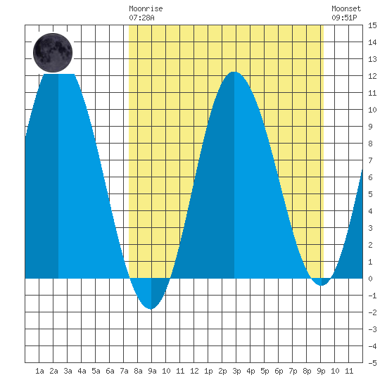 Trap Point tide chart for Monday, April 8, 2024