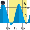 Trap Point tide chart for Monday, April 8, 2024