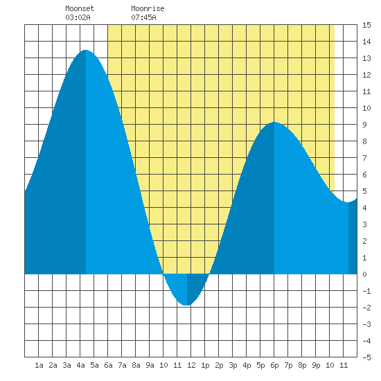 Trap Point tide chart for Saturday, May 11, 2024