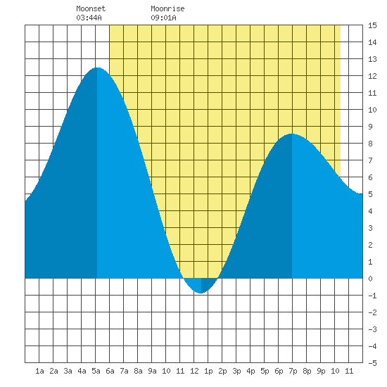 Trap Point tide chart for Sunday, May 12, 2024