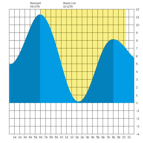 Trap Point tide chart for Monday, May 13, 2024