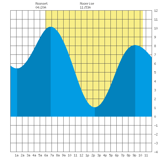 Trap Point tide chart for Tuesday, May 14, 2024