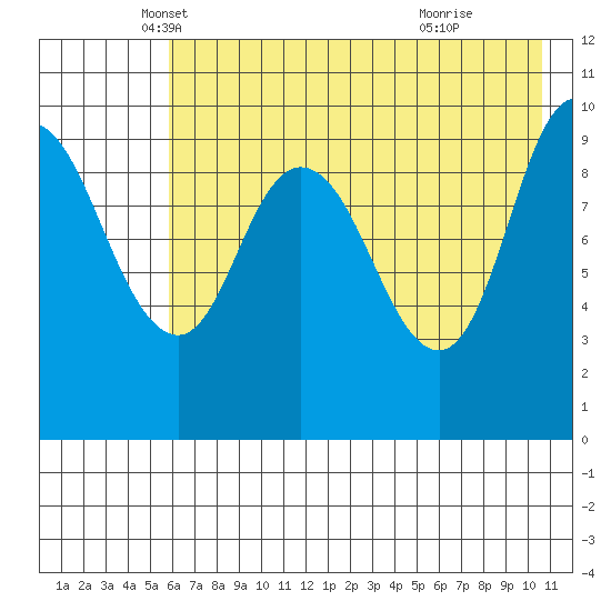 Trap Point tide chart for Saturday, May 18, 2024