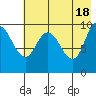 Trap Point tide chart for Saturday, May 18, 2024