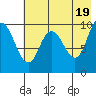 Trap Point tide chart for Sunday, May 19, 2024
