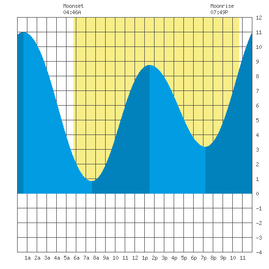 Trap Point tide chart for Monday, May 20, 2024