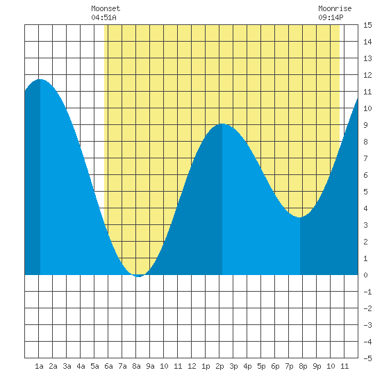 Trap Point tide chart for Tuesday, May 21, 2024