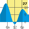 Trap Point tide chart for Monday, May 27, 2024