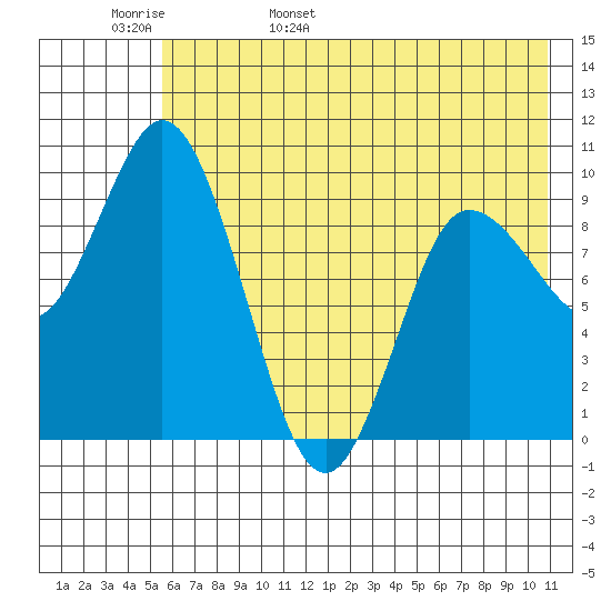Trap Point tide chart for Tuesday, May 28, 2024
