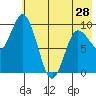 Trap Point tide chart for Tuesday, May 28, 2024