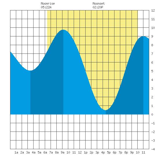 Trap Point tide chart for Thursday, May 2, 2024