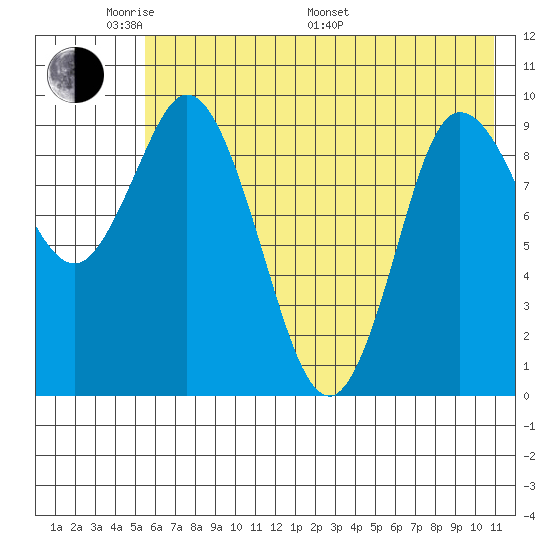 Trap Point tide chart for Thursday, May 30, 2024