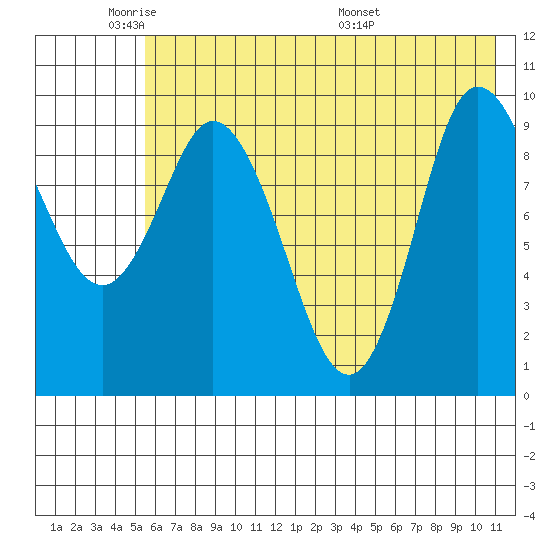 Trap Point tide chart for Friday, May 31, 2024