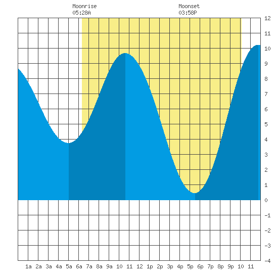 Trap Point tide chart for Friday, May 3, 2024