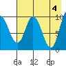 Trap Point tide chart for Saturday, May 4, 2024