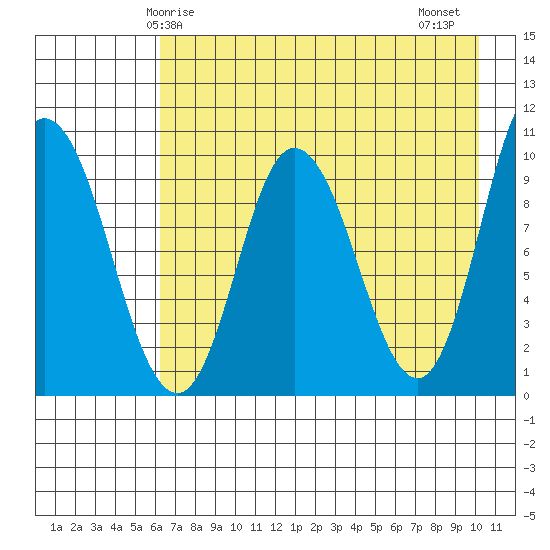Trap Point tide chart for Sunday, May 5, 2024