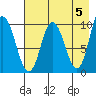 Trap Point tide chart for Sunday, May 5, 2024