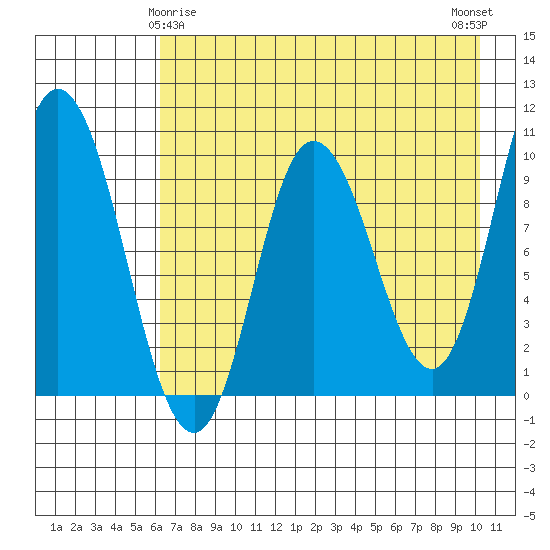 Trap Point tide chart for Monday, May 6, 2024
