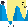 Trap Point tide chart for Tuesday, May 7, 2024