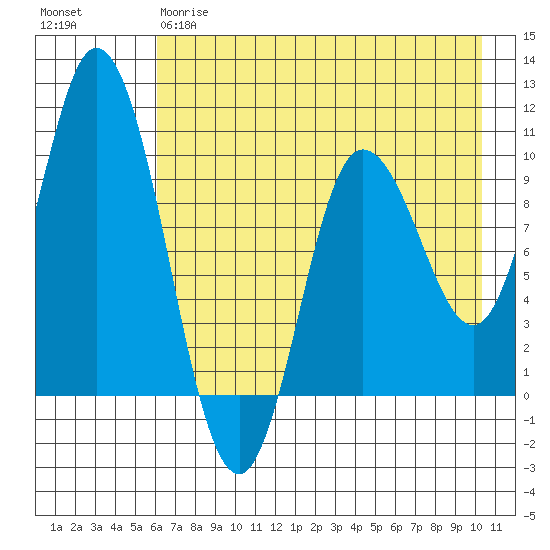 Trap Point tide chart for Thursday, May 9, 2024