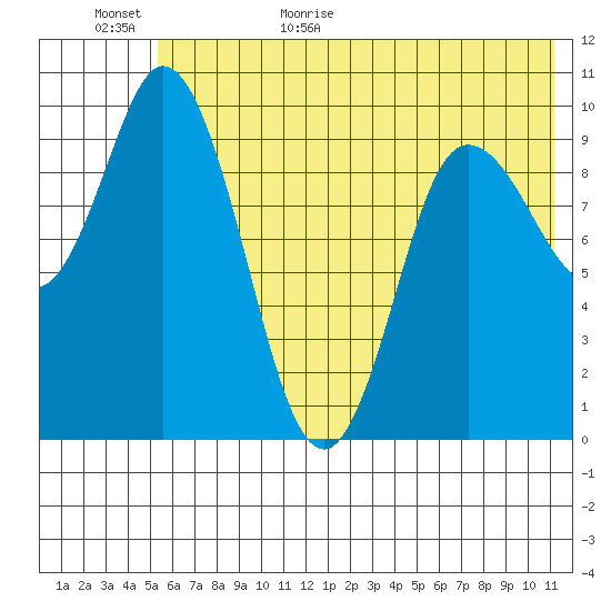 Trap Point tide chart for Tuesday, June 11, 2024