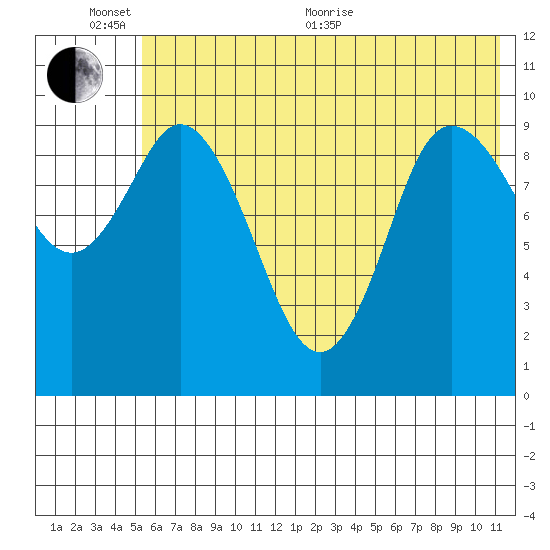 Trap Point tide chart for Thursday, June 13, 2024