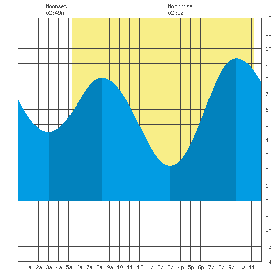 Trap Point tide chart for Friday, June 14, 2024