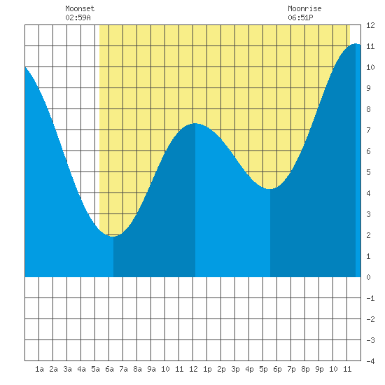 Trap Point tide chart for Monday, June 17, 2024
