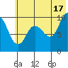 Trap Point tide chart for Monday, June 17, 2024