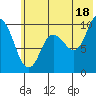 Trap Point tide chart for Tuesday, June 18, 2024
