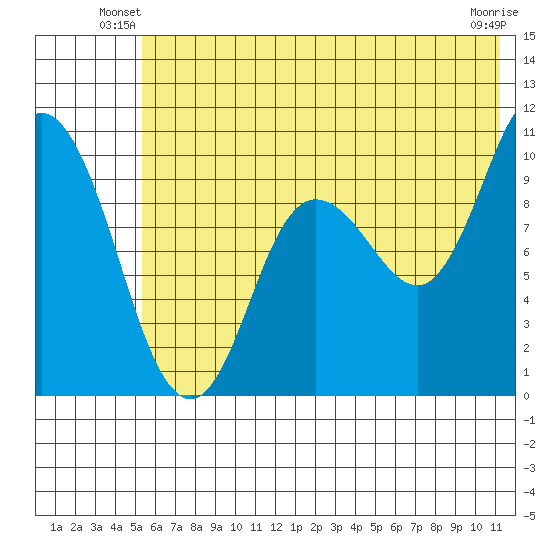 Trap Point tide chart for Wednesday, June 19, 2024