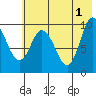 Trap Point tide chart for Saturday, June 1, 2024