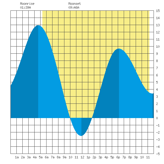 Trap Point tide chart for Tuesday, June 25, 2024