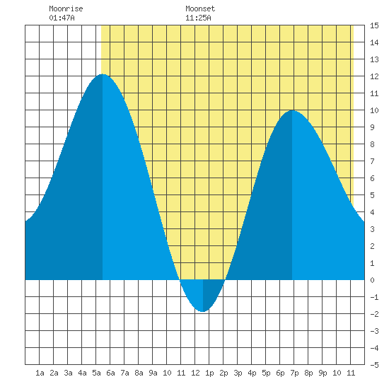 Trap Point tide chart for Wednesday, June 26, 2024