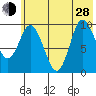 Trap Point tide chart for Friday, June 28, 2024