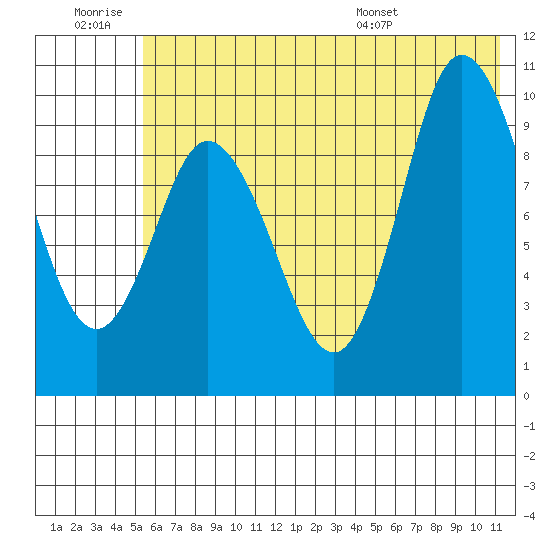 Trap Point tide chart for Saturday, June 29, 2024