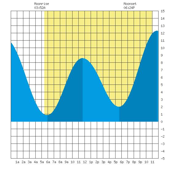 Trap Point tide chart for Sunday, June 2, 2024