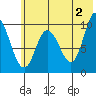 Trap Point tide chart for Sunday, June 2, 2024