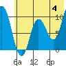 Trap Point tide chart for Tuesday, June 4, 2024