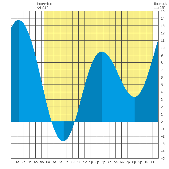 Trap Point tide chart for Wednesday, June 5, 2024