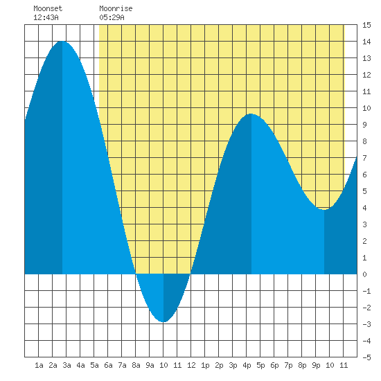 Trap Point tide chart for Friday, June 7, 2024
