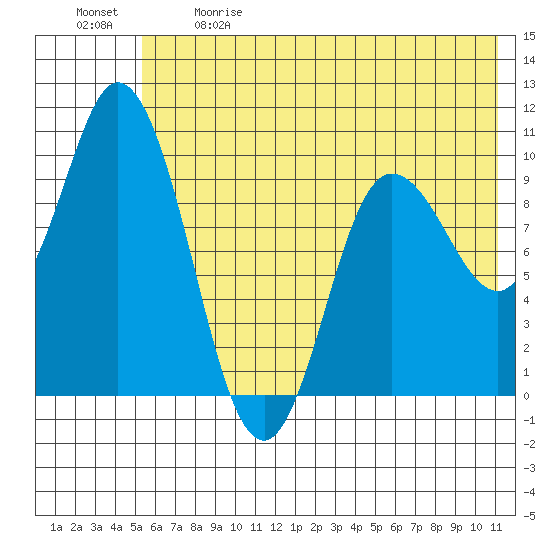 Trap Point tide chart for Sunday, June 9, 2024