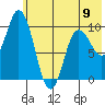Trap Point tide chart for Sunday, June 9, 2024