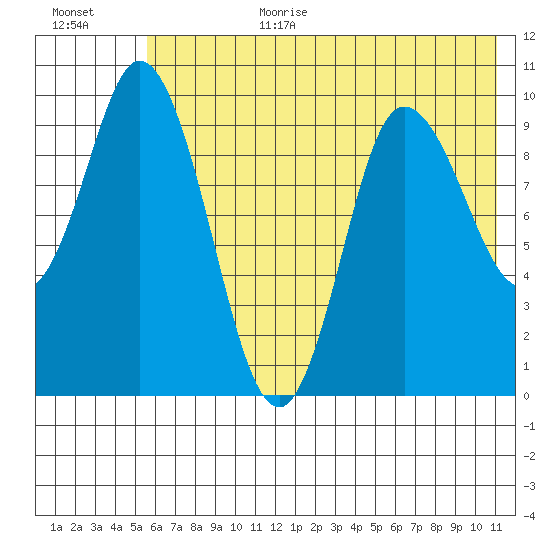 Trap Point tide chart for Wednesday, July 10, 2024